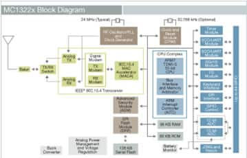 Freescale MC1322x family